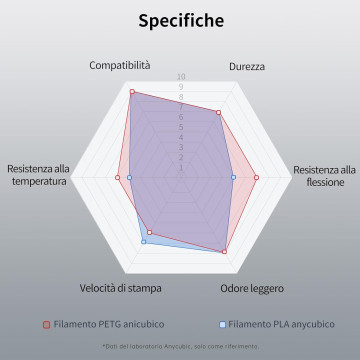 Filamento PETG ANYCUBIC  - 1 kg, Diametro 1,75 mm, per stampante 3D  ANYCUBIC - 7
