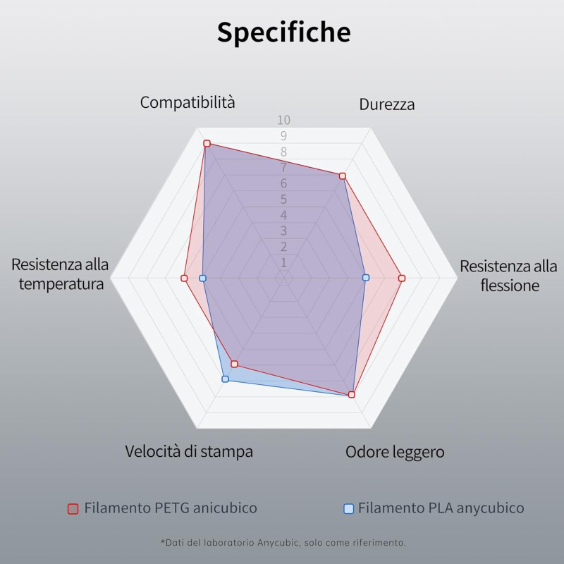 Filamento PETG ANYCUBIC  - 1 kg, Diametro 1,75 mm, per stampante 3D  ANYCUBIC - 7